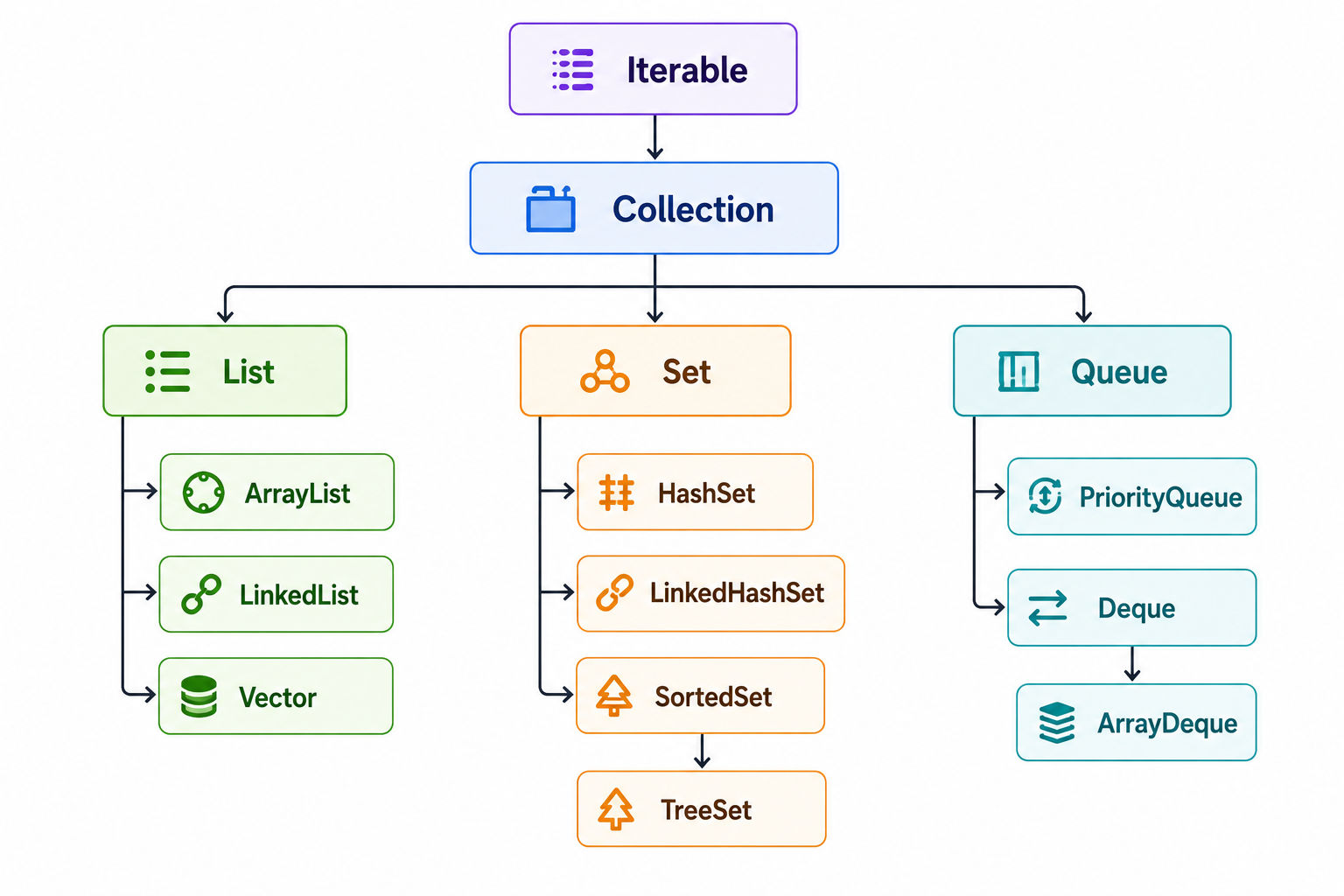 Java Collections Framework hierarchy diagram showing Iterable at the top, followed by Collection branching into List, Set, and Queue interfaces, with implementations including ArrayList, LinkedList, Vector, HashSet, LinkedHashSet, SortedSet, TreeSet, Prio