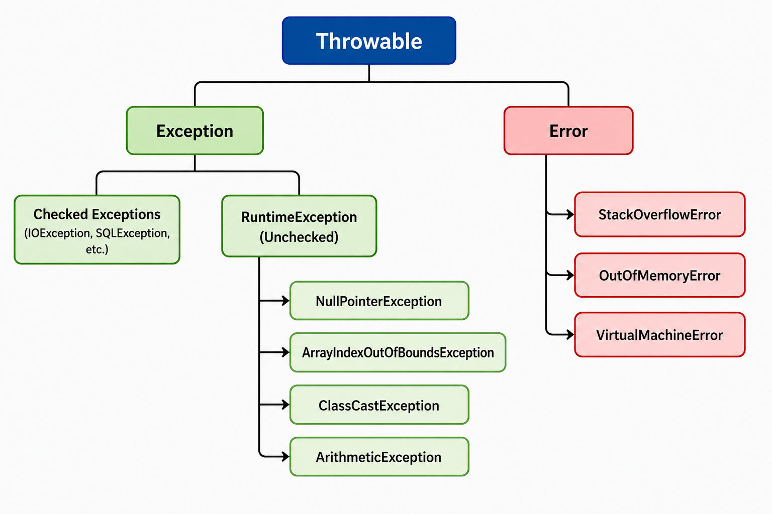 Java exception hierarchy diagram showing Throwable as the parent class branching into Exception and Error. Exception includes Checked Exceptions (IOException, SQLException) and RuntimeException (Unchecked), which further includes NullPointerException, Arr