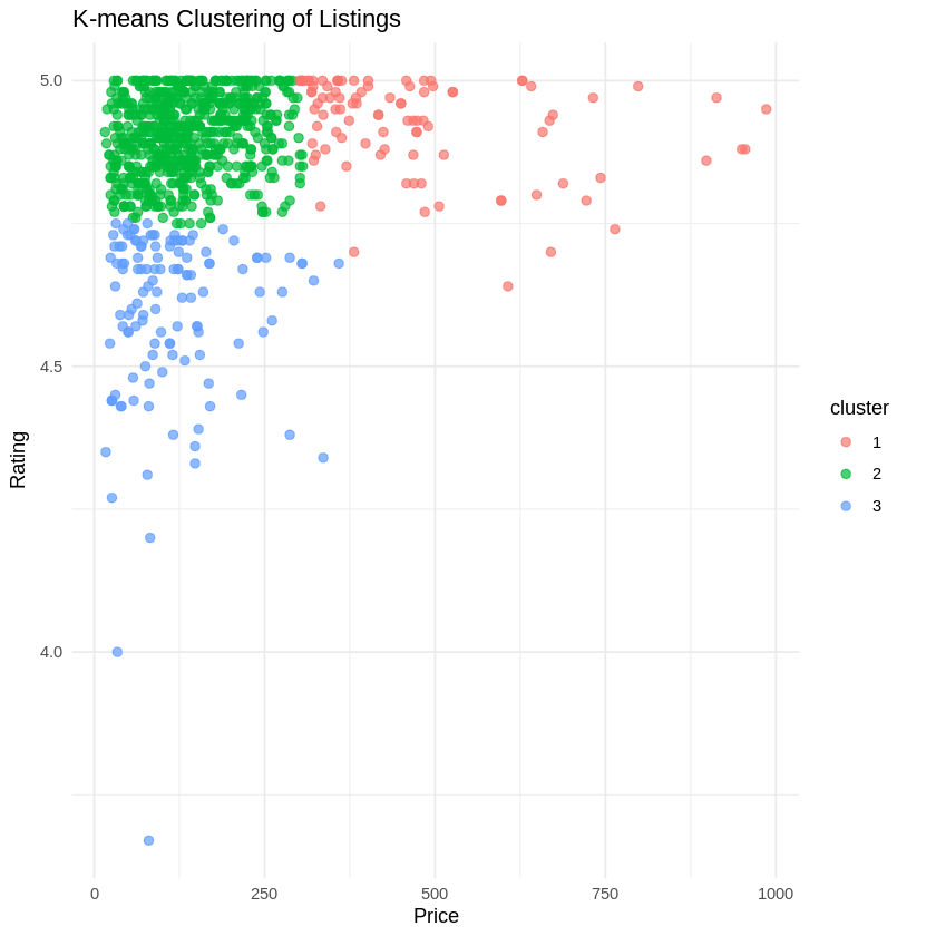 K-Means Clustering of Listings K-Means Clustering of Listings