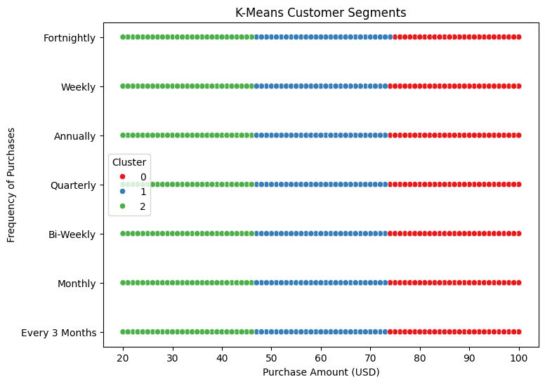K-Means Customer Segment K-Means Customer Segment