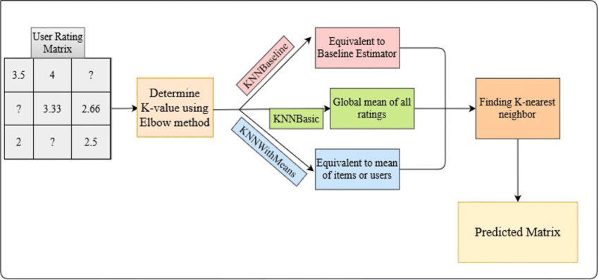Recommender Systems