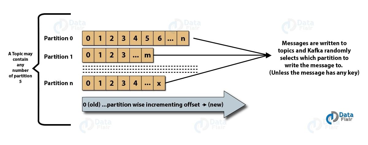 Concept of Apache Kafka clusters Concept of Apache Kafka clusters