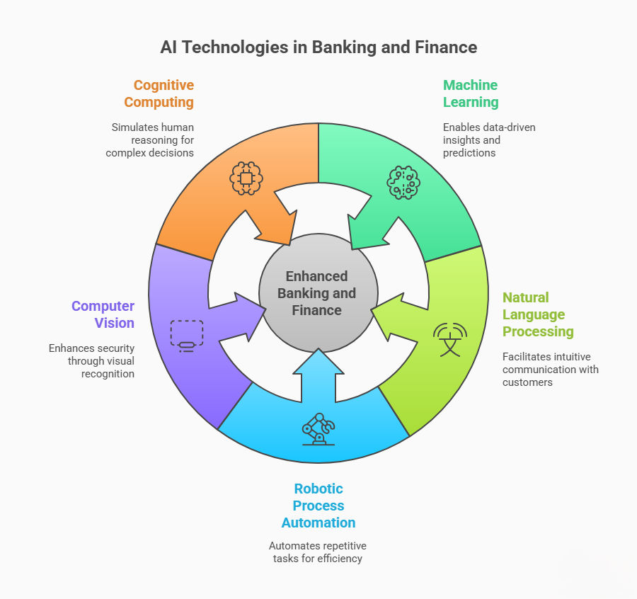 Key AI technologies transforming banking and finance, including machine learning, NLP, RPA, computer vision, biometrics, and cognitive computing for automation, fraud detection, and decision intelligence. Key AI technologies transforming banking and finance, including machine learning, NLP, RPA, computer vision, biometrics, and cognitive computing for automation, fraud detection, and decision intelligence.