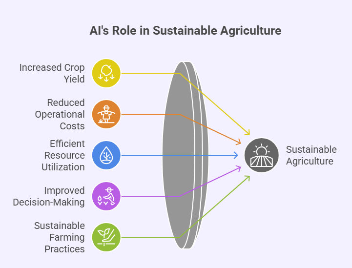 Diagram showing how AI improves sustainable agriculture through higher yields, lower costs, efficient resources, and better decision-making.