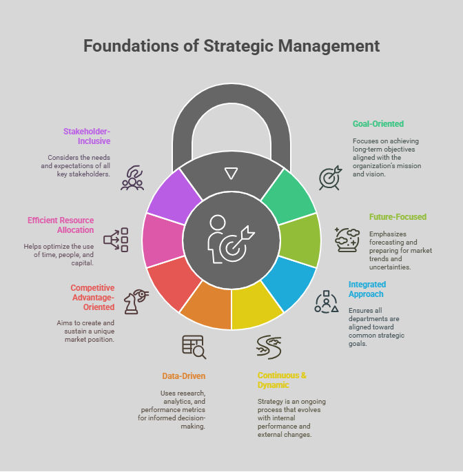 Features of strategic management Features of strategic management