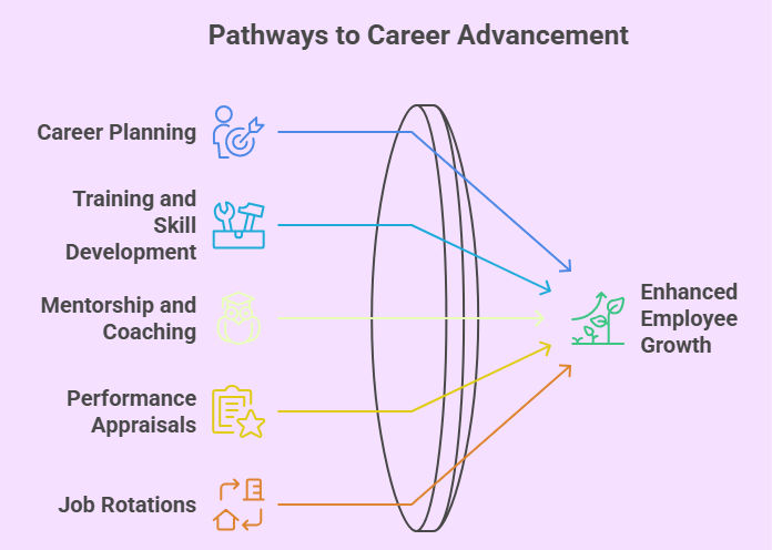 A graphic showing five career development pathways: career planning, training, mentorship, appraisals, and job rotations, leading to enhanced employee growth.