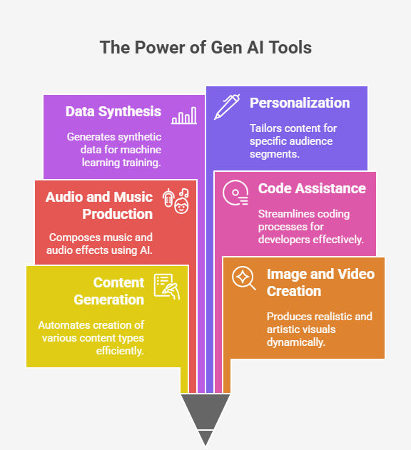 Key features of generative AI tools: content creation, image and video generation, audio production, code assistance, data synthesis, personalization, and multi-modal capabilities Key features of generative AI tools: content creation, image and video generation, audio production, code assistance, data synthesis, personalization, and multi-modal capabilities