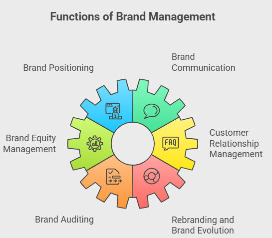 Key Functions of Brand Management