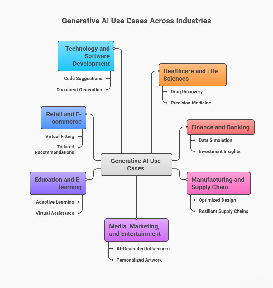 Generative AI use cases across industries, from healthcare and finance to retail and technology, highlighting applications in drug discovery, design, marketing, education, and AI-driven automation. Generative AI use cases across industries, from healthcare and finance to retail and technology, highlighting applications in drug discovery, design, marketing, education, and AI-driven automation.