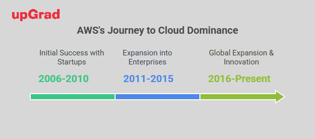 AWS’s Journey to cloud dominance