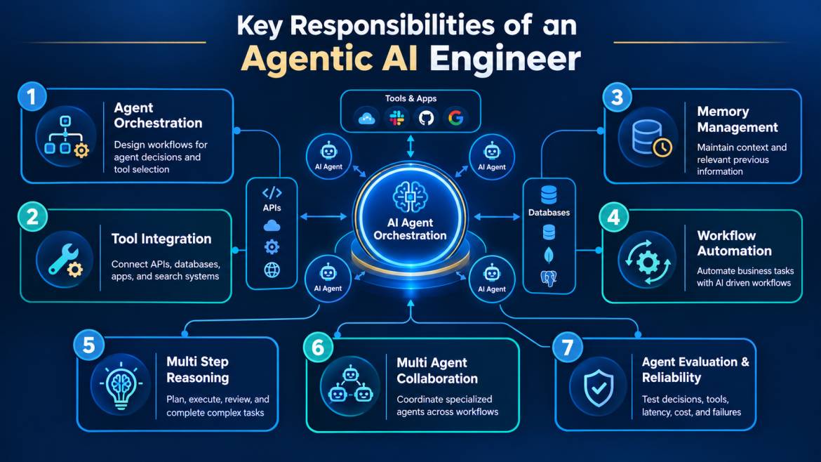Seven key responsibilities of an Agentic AI Engineer include agent orchestration, tool integration, memory management, workflow automation, multi step reasoning, multi agent collaboration, and agent evaluation. Seven key responsibilities of an Agentic AI Engineer include agent orchestration, tool integration, memory management, workflow automation, multi step reasoning, multi agent collaboration, and agent evaluation.