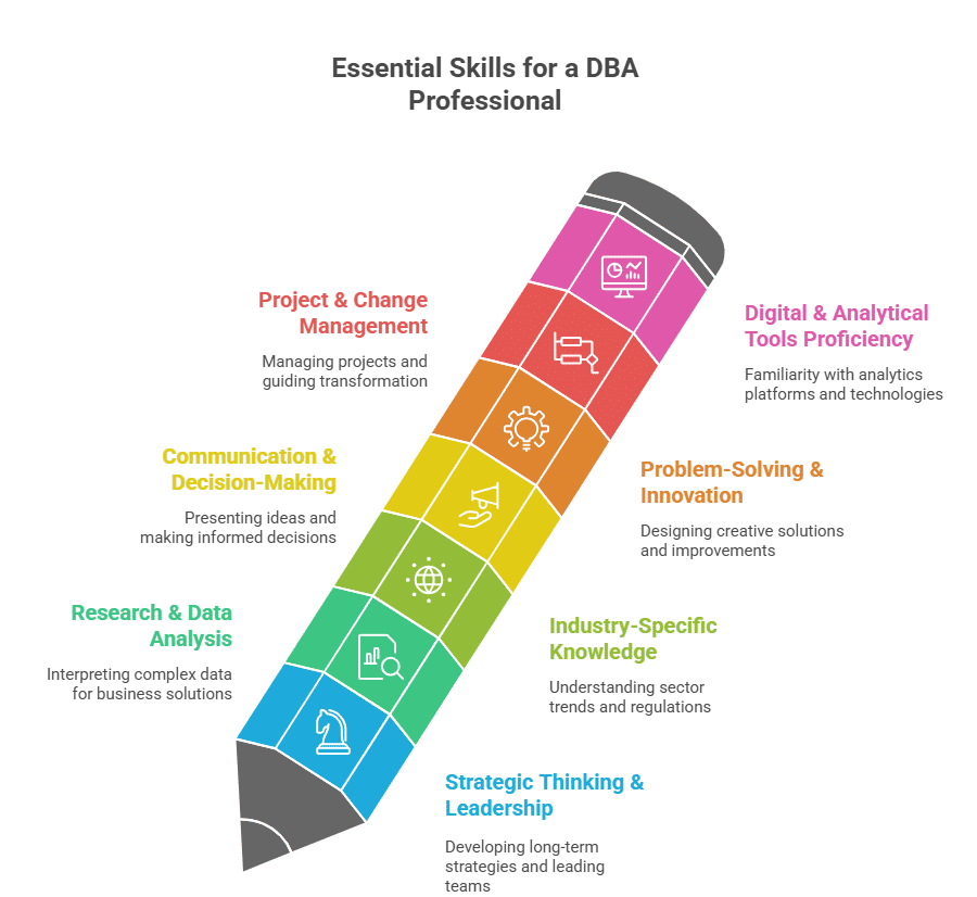 Infographic shaped like a pencil titled “Essential Skills for a DBA Professional.” It lists seven skills: Digital & Analytical Tools Proficiency, Problem-Solving & Innovation, Industry-Specific Knowledge, Strategic Thinking & Leadership, Research & Data A Infographic shaped like a pencil titled “Essential Skills for a DBA Professional.” It lists seven skills: Digital & Analytical Tools Proficiency, Problem-Solving & Innovation, Industry-Specific Knowledge, Strategic Thinking & Leadership, Research & Data A