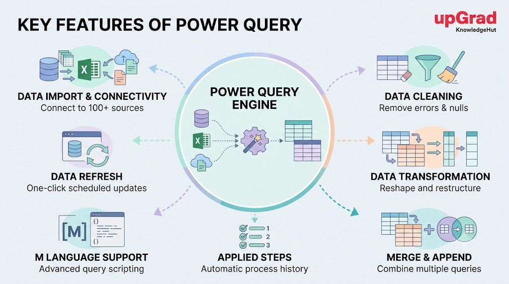 Key features of Power Query, including data import, cleaning, transformation, merging and appending queries, Applied Steps, data refresh, and M language support. 