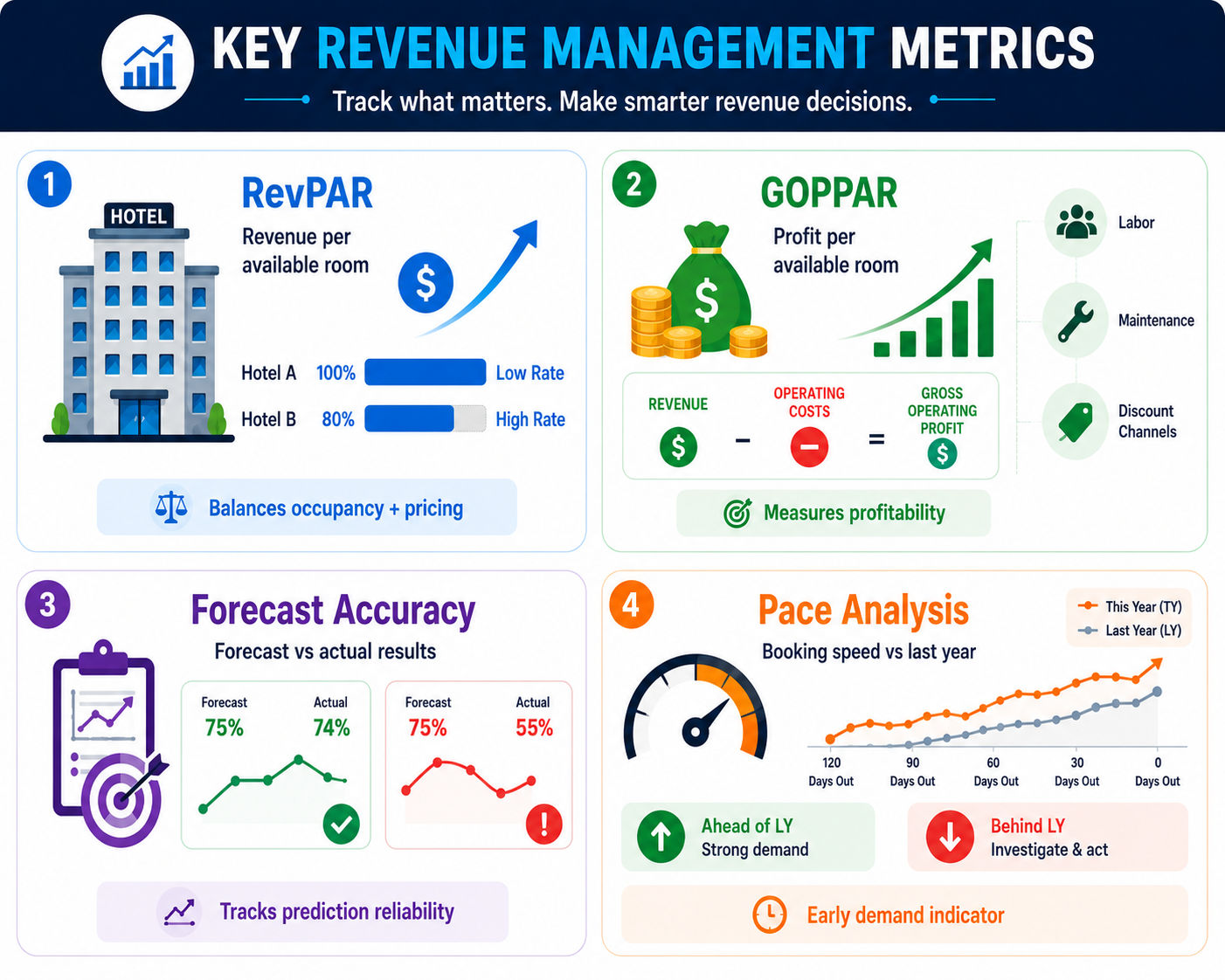 Dashboard-style infographic showing four key revenue management metrics: RevPAR, GOPPAR, Forecast Accuracy, and Pace Analysis with charts and icons. Dashboard-style infographic showing four key revenue management metrics: RevPAR, GOPPAR, Forecast Accuracy, and Pace Analysis with charts and icons.