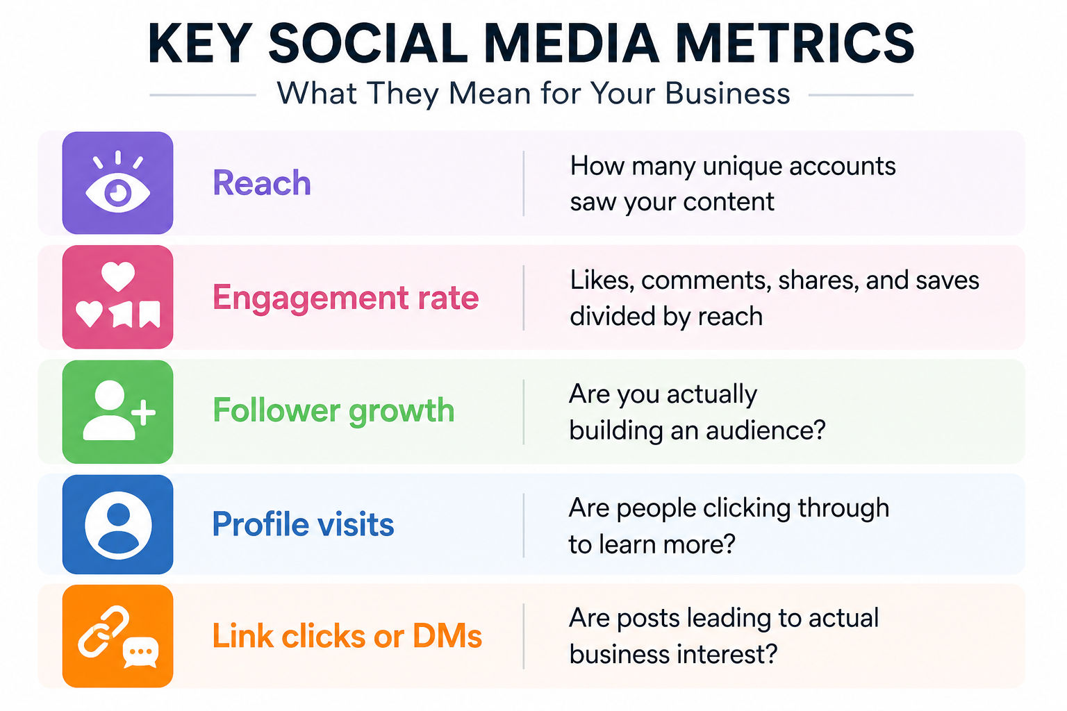 Infographic titled "Key Social Media Metrics: What They Mean for Your Business" explaining five essential social media performance metrics. The infographic highlights Reach (how many unique accounts saw your content), Engagement Rate (likes, comments, sha