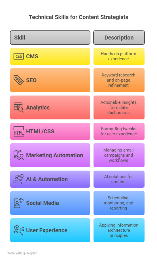 Technical Skills Essential for Content Strategists Technical Skills Essential for Content Strategists