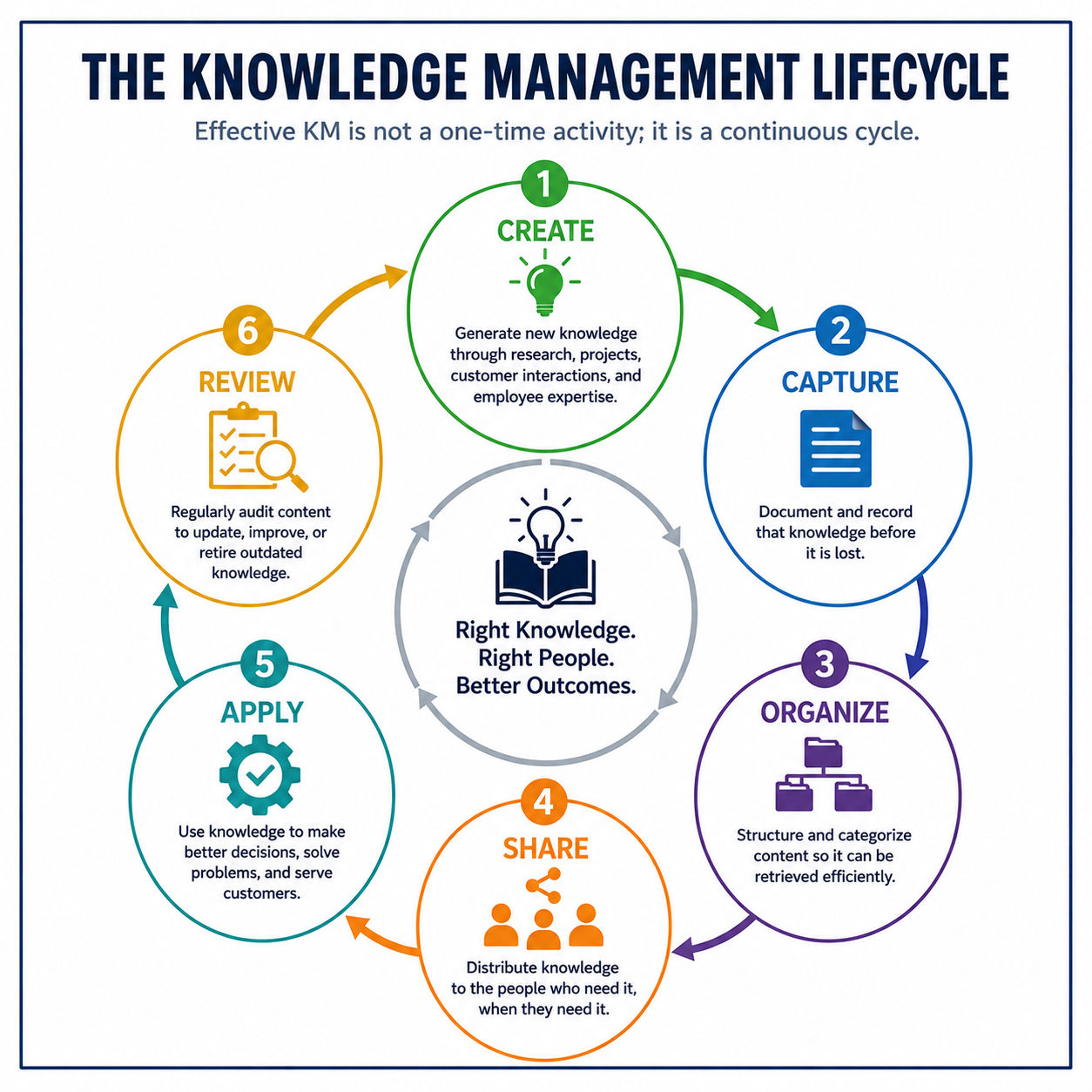 Knowledge Management Lifecycle Knowledge Management Lifecycle