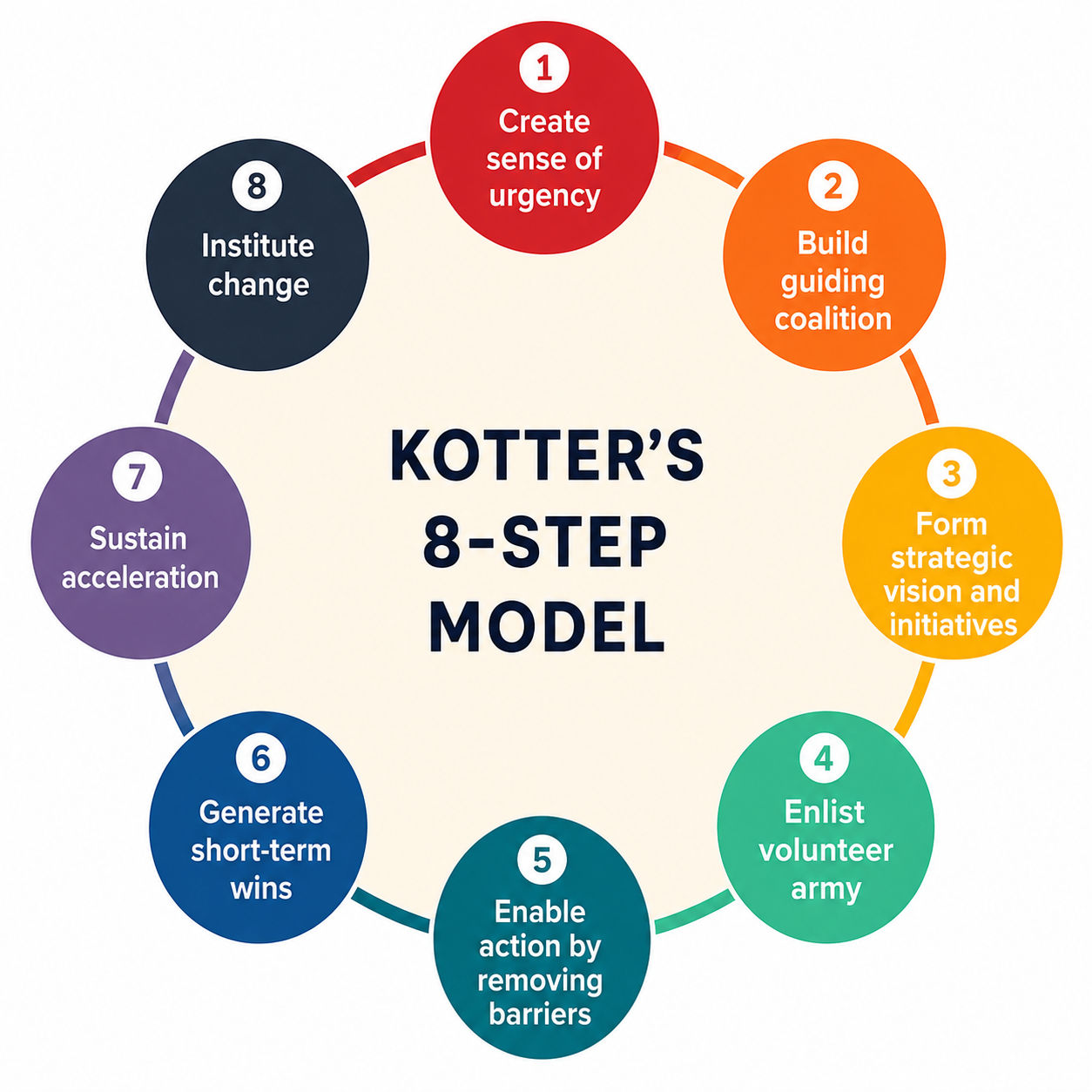 Kotter's 8 Step Model Kotter's 8 Step Model