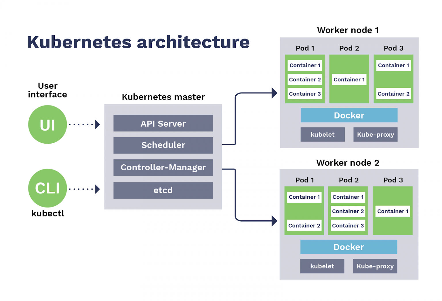 Kubernetes Architecture