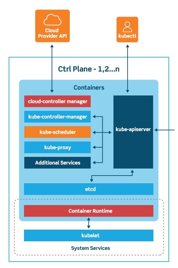 Kubernetes Components