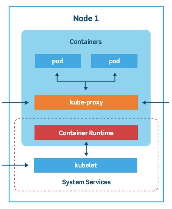 Cluster Nodes: Kubelets