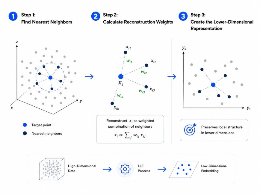 How Does Locally Linear Embedding Work How Does Locally Linear Embedding Work