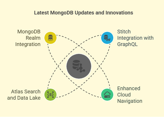 Latest MongoDB Updates and Innovations Latest MongoDB Updates and Innovations