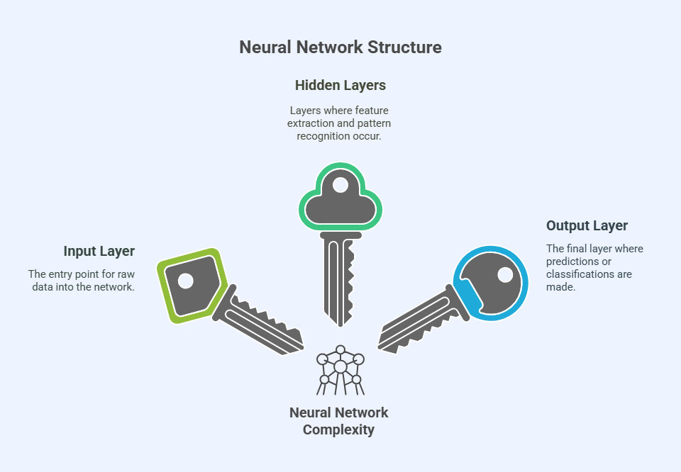 Layers in Neural Networks Layers in Neural Networks