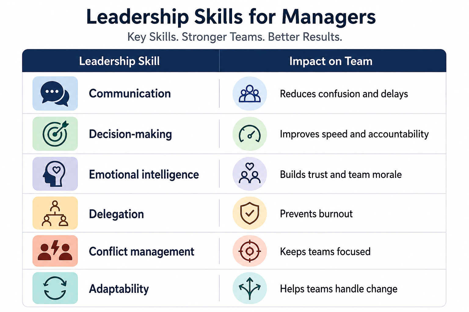 A structured infographic titled “Leadership Skills for Managers” with the subtitle “Key Skills. Stronger Teams. Better Results.” displays a two-column layout. The left column lists leadership skills with icons, and the right column shows their impact on t A structured infographic titled “Leadership Skills for Managers” with the subtitle “Key Skills. Stronger Teams. Better Results.” displays a two-column layout. The left column lists leadership skills with icons, and the right column shows their impact on t