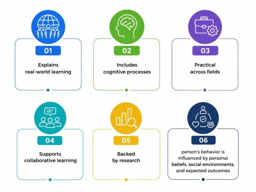 Advantages of Social Learning Theory Advantages of Social Learning Theory