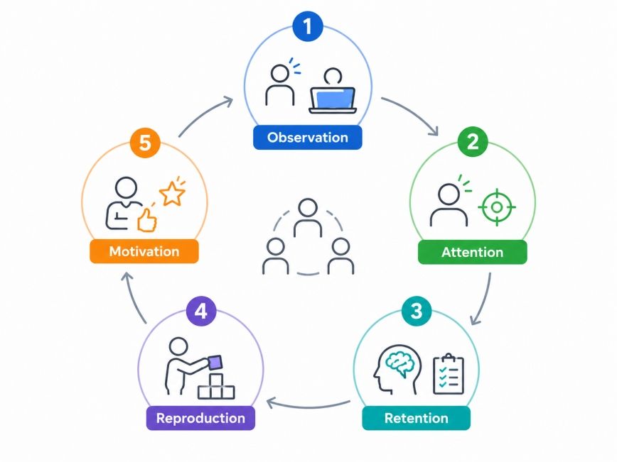 Principles of Social Learning Theory Principles of Social Learning Theory