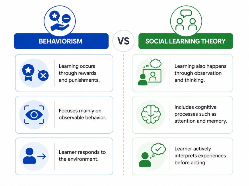 Social Learning Theory vs. Behaviorism Social Learning Theory vs. Behaviorism