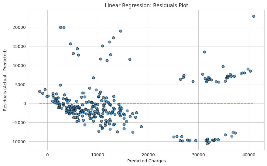 Linear Regression Residual Plots