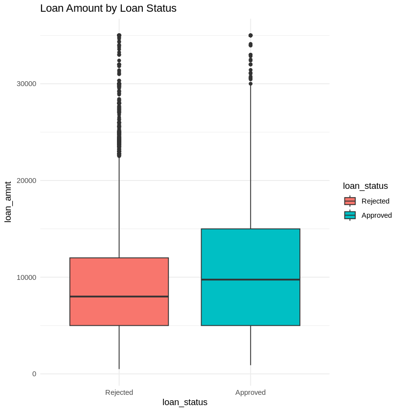 Loan amount by loan status