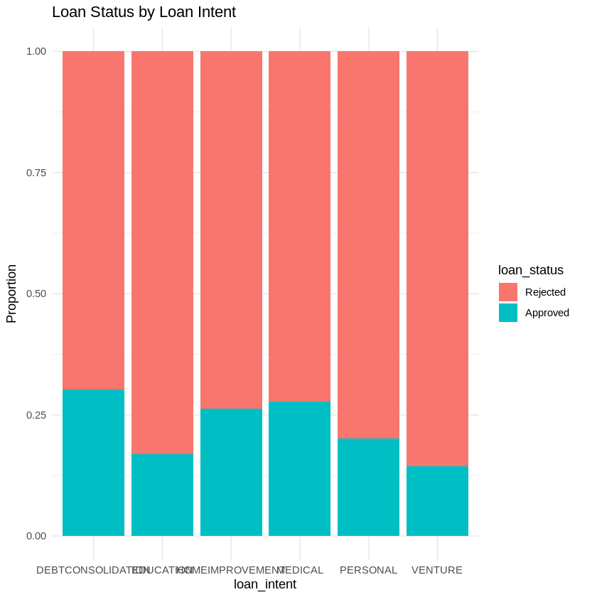 Loan status by loan intent