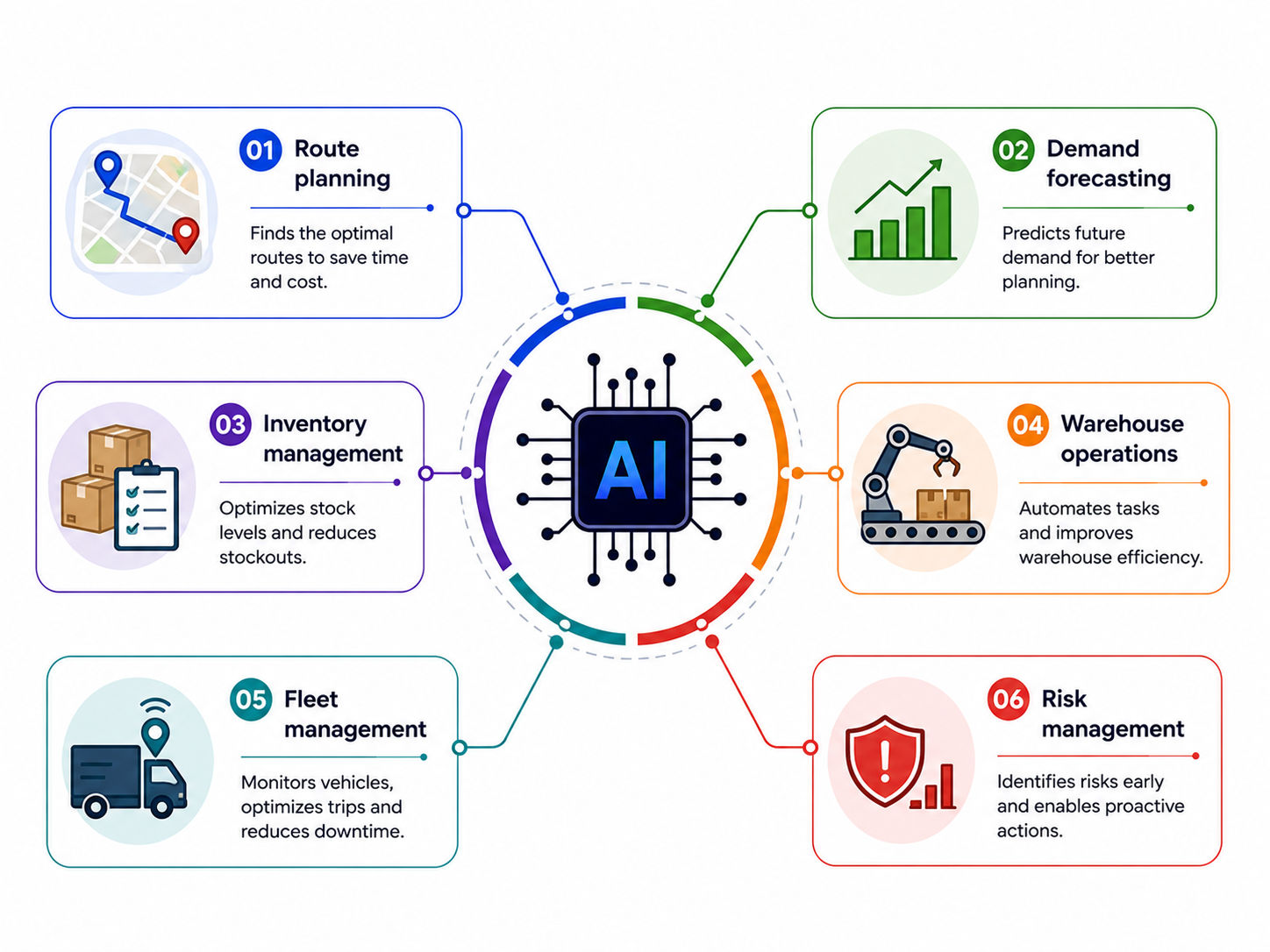 Key functions of AI in logistics 