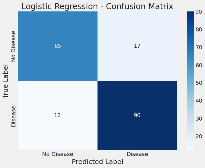 Logistic Regression - Confusion Matrix Logistic Regression - Confusion Matrix