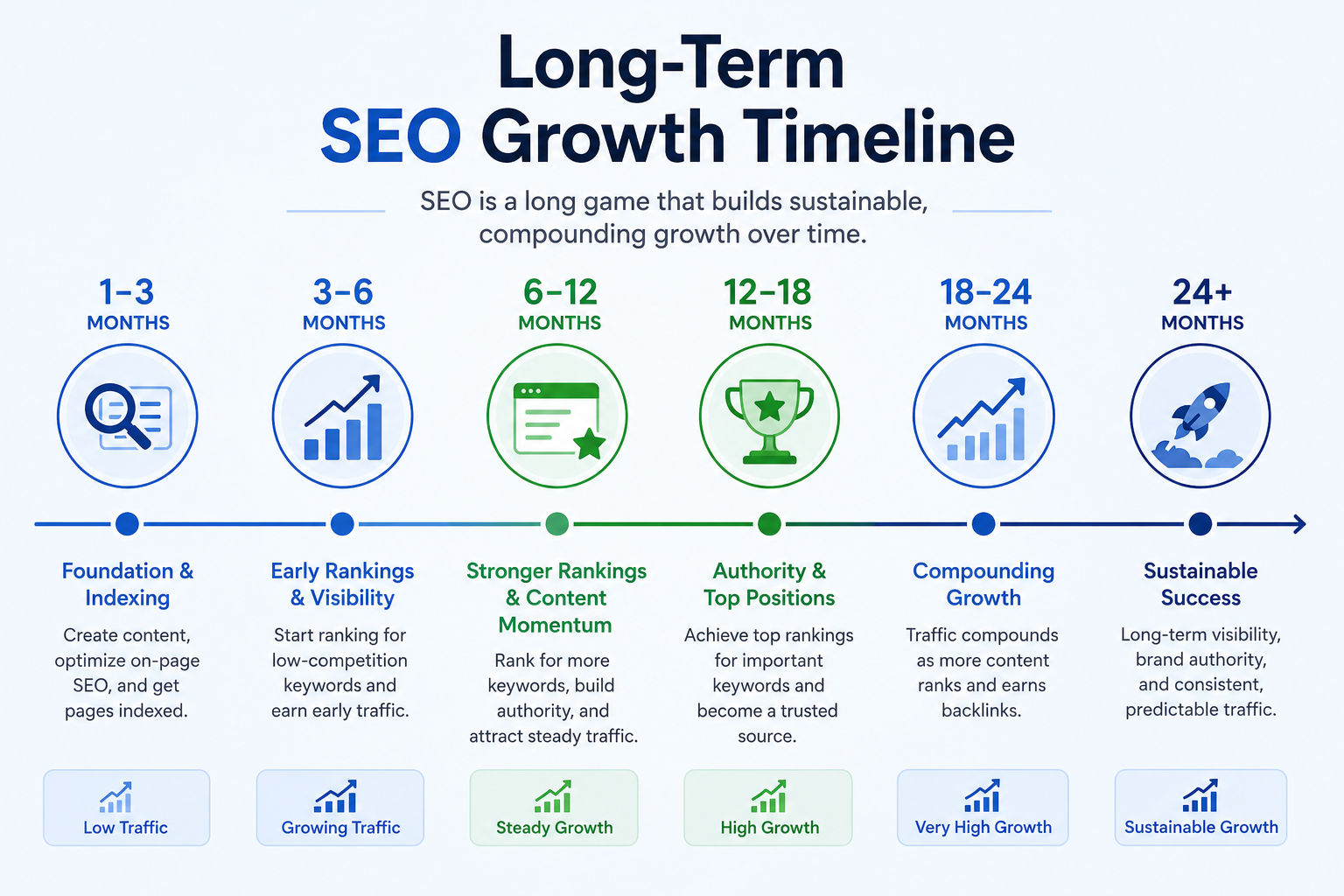 Timeline infographic showing long-term SEO growth stages from initial indexing to sustainable traffic and authority over 24+ months. Timeline infographic showing long-term SEO growth stages from initial indexing to sustainable traffic and authority over 24+ months.