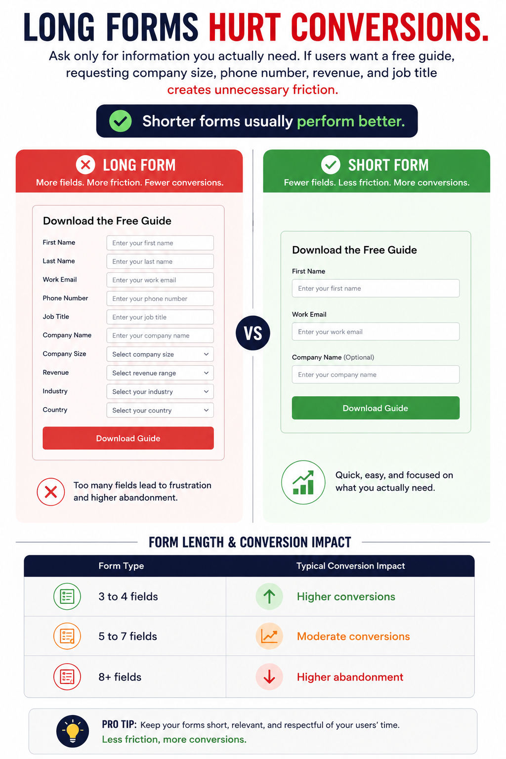 Infographic titled “Long Forms Hurt Conversions” comparing long-form and short-form website lead generation forms. The design explains that asking for too much information creates unnecessary friction and reduces conversions. The left side, labeled “Long Infographic titled “Long Forms Hurt Conversions” comparing long-form and short-form website lead generation forms. The design explains that asking for too much information creates unnecessary friction and reduces conversions. The left side, labeled “Long