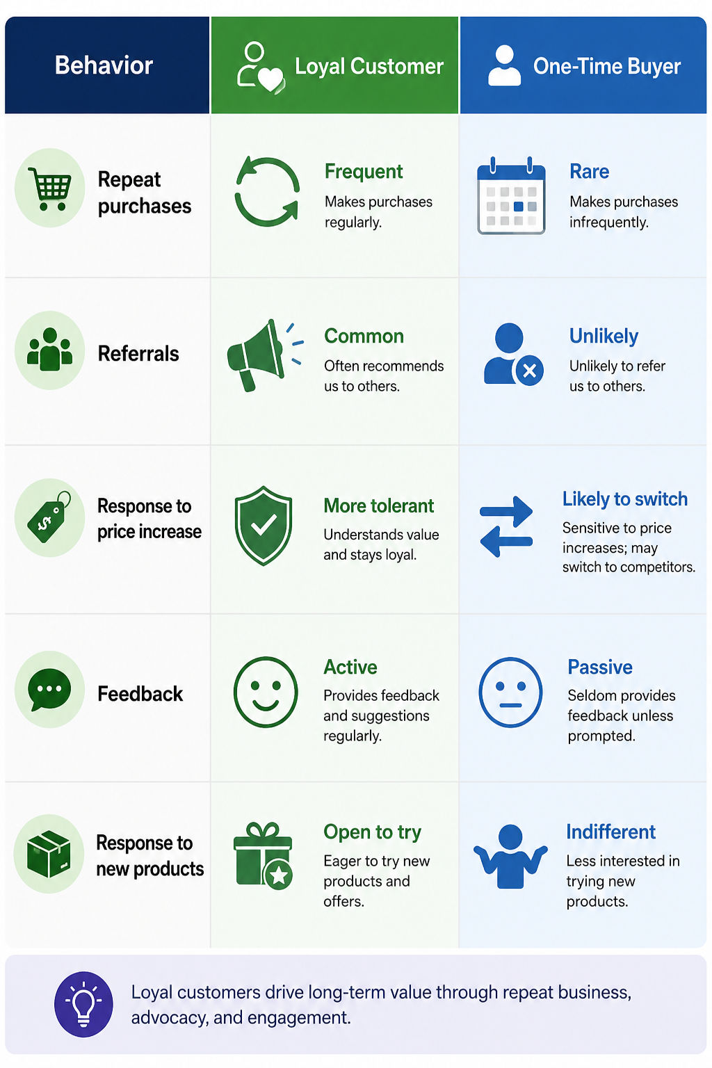 Infographic comparing loyal customers and one-time buyers across five behaviors in a three-column table. The left column lists behaviors: repeat purchases, referrals, response to price increase, feedback, and response to new products. The middle green col Infographic comparing loyal customers and one-time buyers across five behaviors in a three-column table. The left column lists behaviors: repeat purchases, referrals, response to price increase, feedback, and response to new products. The middle green col