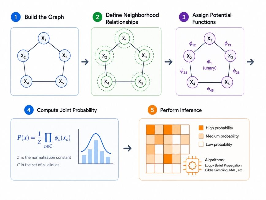 How Markov Random Fields Work How Markov Random Fields Work