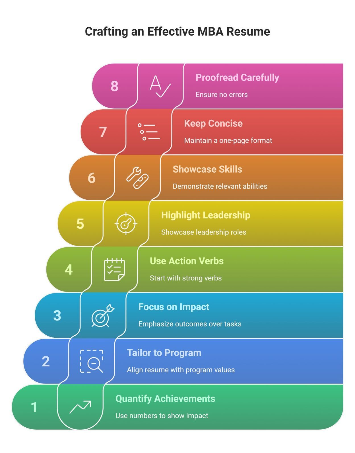An infographic titled "Crafting an Effective MBA Resume" with eight numbered, layered steps: 1. Quantify Achievements, 2. Tailor to Program, 3. Focus on Impact, 4. Use Action Verbs, 5. Highlight Leadership, and more. An infographic titled "Crafting an Effective MBA Resume" with eight numbered, layered steps: 1. Quantify Achievements, 2. Tailor to Program, 3. Focus on Impact, 4. Use Action Verbs, 5. Highlight Leadership, and more.