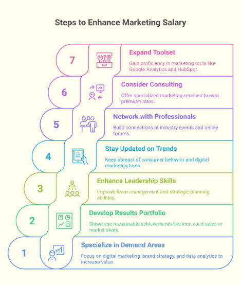 Steps to Enhance Marketing Salary