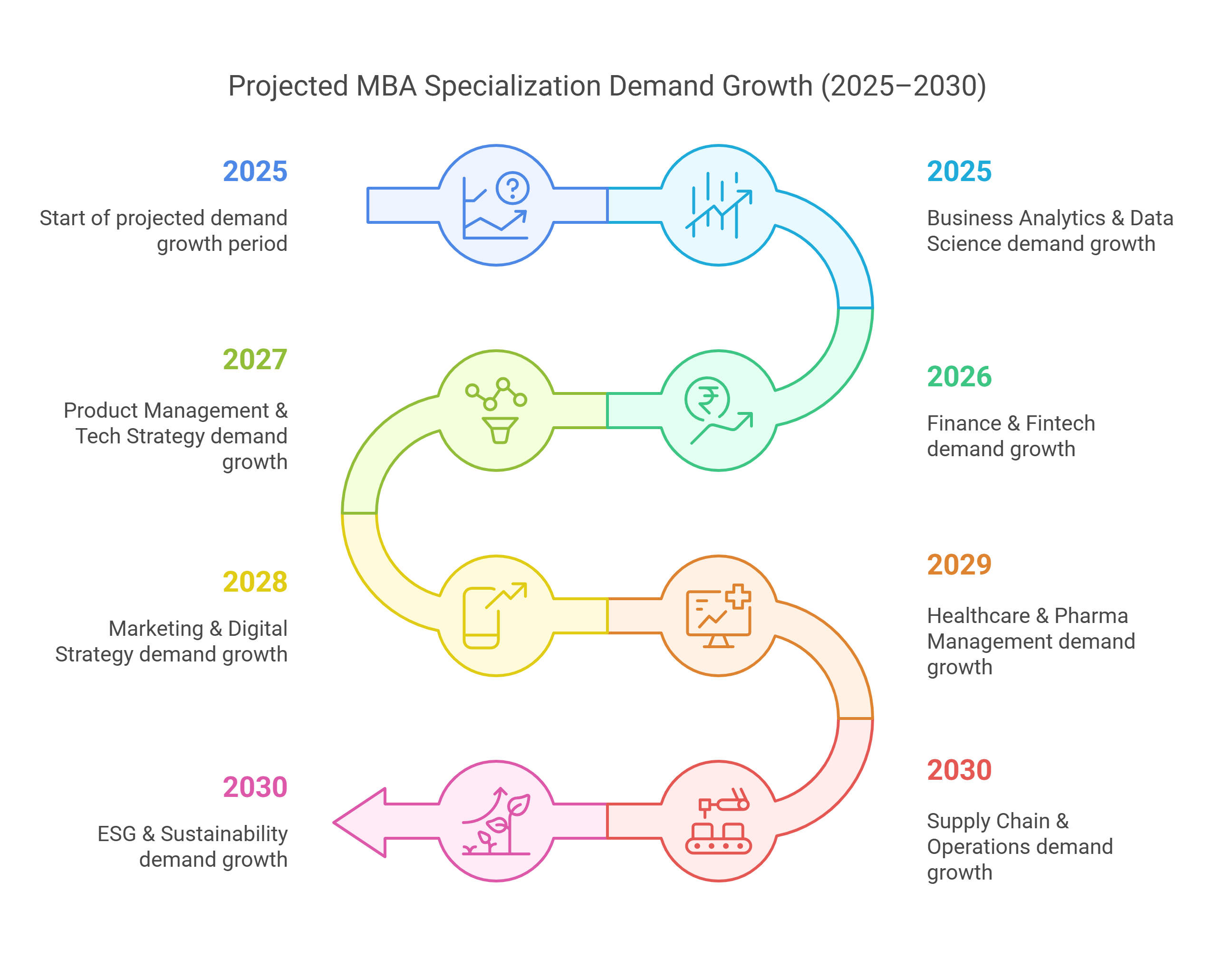 Projected MBA demand growth Projected MBA demand growth