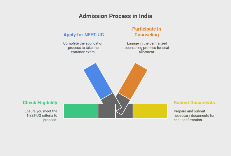 Admission Process in India