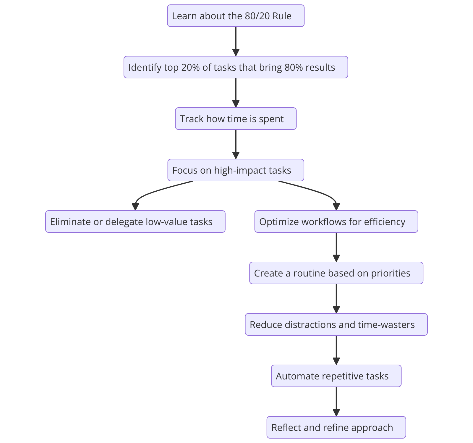80/20 Rule (Pareto Principle)