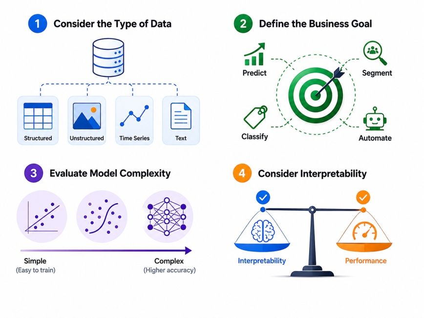 How to Choose the Right Machine Learning Method How to Choose the Right Machine Learning Method