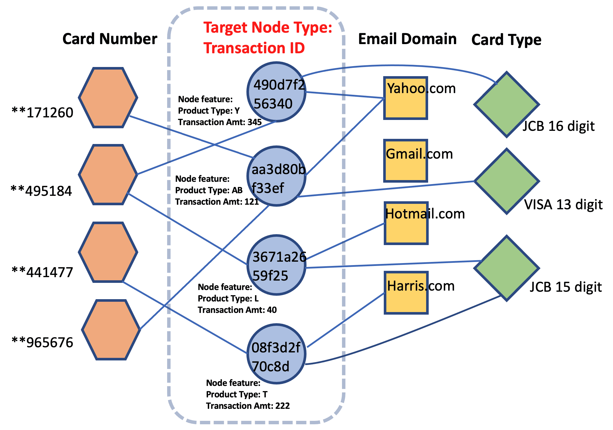 Financial Services and Fraud Detection