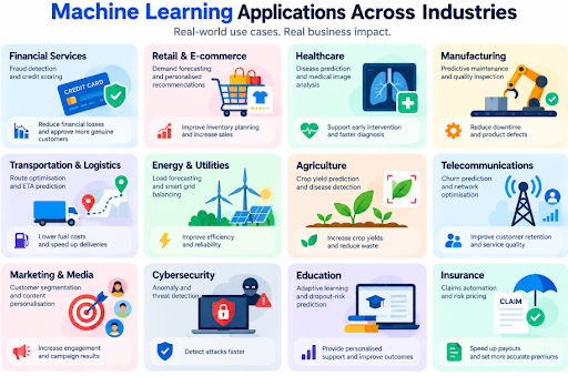 Image showing examples and many applications of Machine learning in Industries.