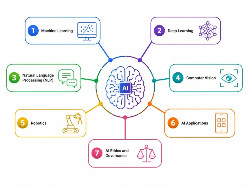 Key Components of a Mind Map of Artificial Intelligence Key Components of a Mind Map of Artificial Intelligence